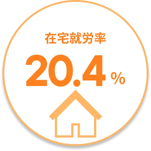 在宅就労率20.4%※就職者に対する割合