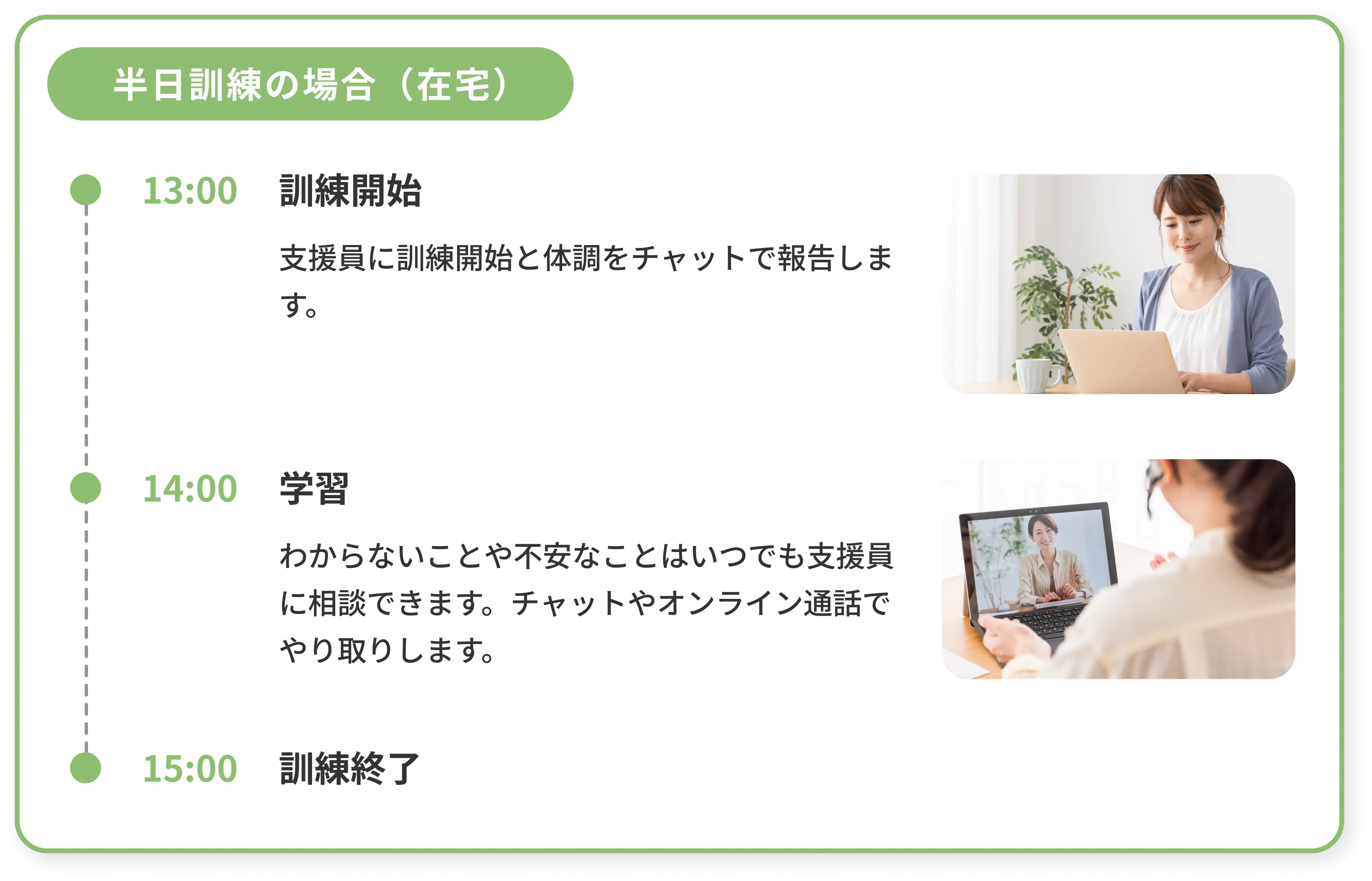 在宅での半日訓練の場合。13時から訓練開始。支援員に訓練開始と体調をチャットで報告します。14時から学習。わからないことや不安なことはいつでも支援員に相談できます。チャットやオンライン通話でやり取りします。15時訓練終了。