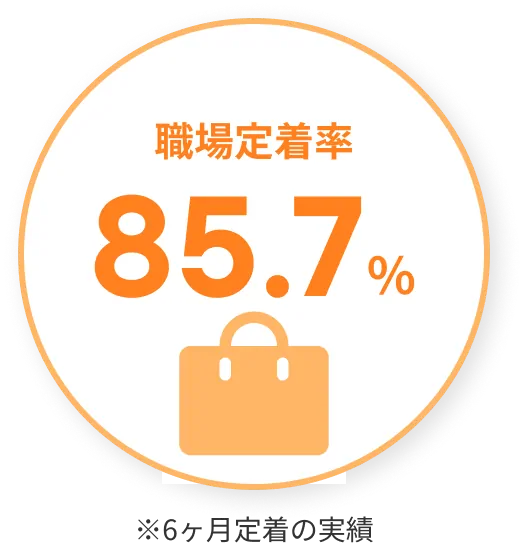 職場定着率85.7%※6ヶ月定着の実績