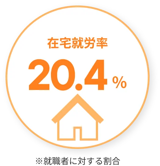 在宅就労率20.4%※就職者に対する割合