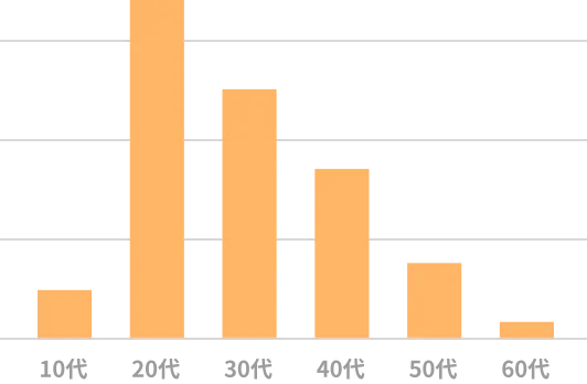 利用年齢層20・30代中心
