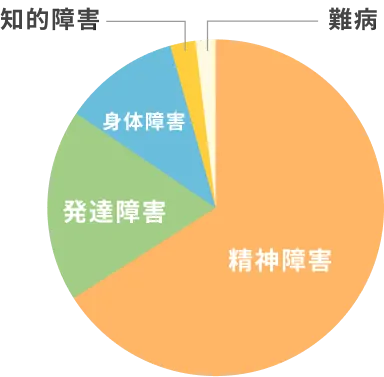 障害種類は精神障害が多い