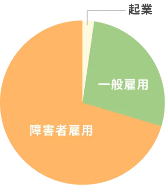 約7割が特例子会社・障害者雇用で就職