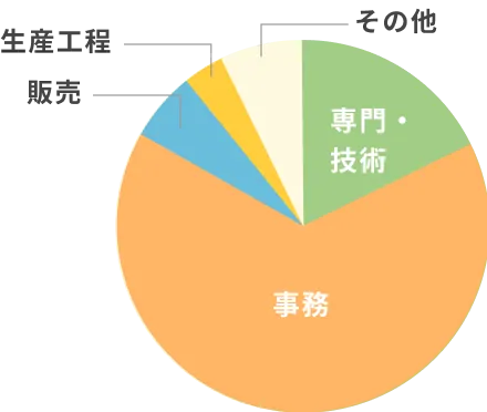 約7割事務、約2割IT・クリエイティブ系に就職