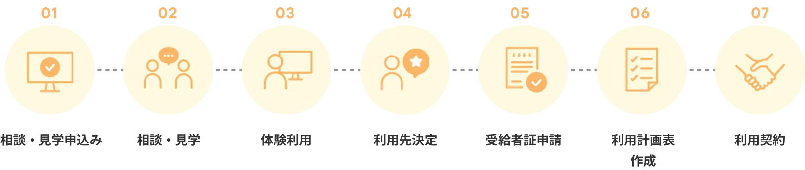 就労移行支援サービス利用までの7つのステップを示すフローチャート。各ステップはフレンドリーなアイコンと日本語の説明文で示されています。背景は明るく温かみのある雰囲気で、励ましと支援的な環境を演出しています。ステップは視覚的につながっており、プロセスを分かりやすくポジティブに案内しています。画像内のテキスト：ステップ1 相談・見学、ステップ2 体験利用、ステップ3 申請手続き、ステップ4 受給者証の交付、ステップ5 利用契約、ステップ6 支援計画の作成、ステップ7 サービス利用開始