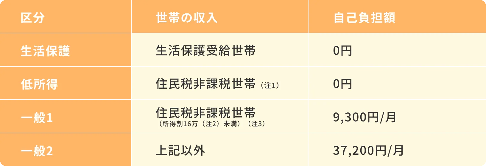 就労移行支援世帯収入別自己負担額