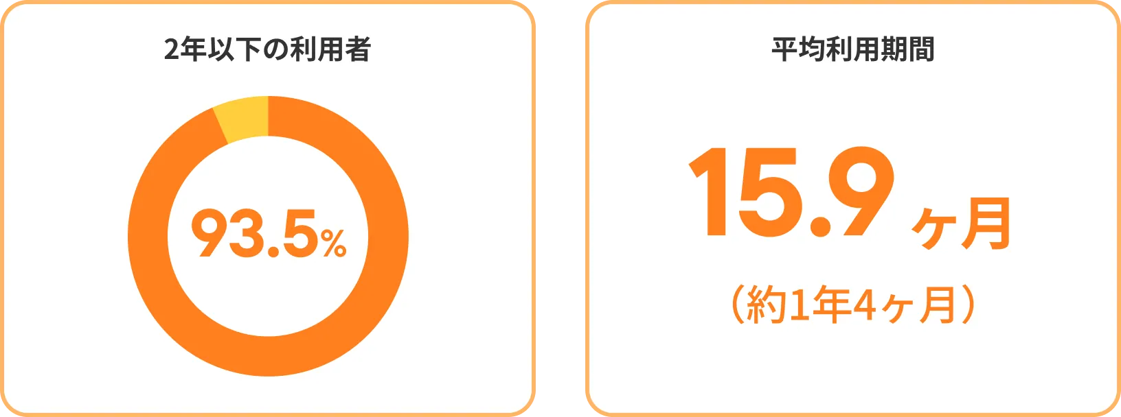 2年以下の利用者93.5%・平均利用期間15.9ヶ月（約1年4ヶ月）