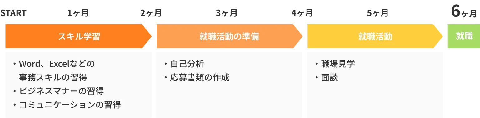 就労移行支援manaby半年利用者のスケジュール例