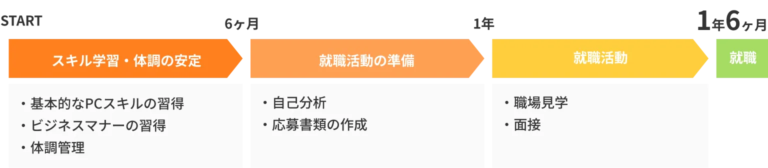 就労移行支援manaby1年半利用者のスケジュール例