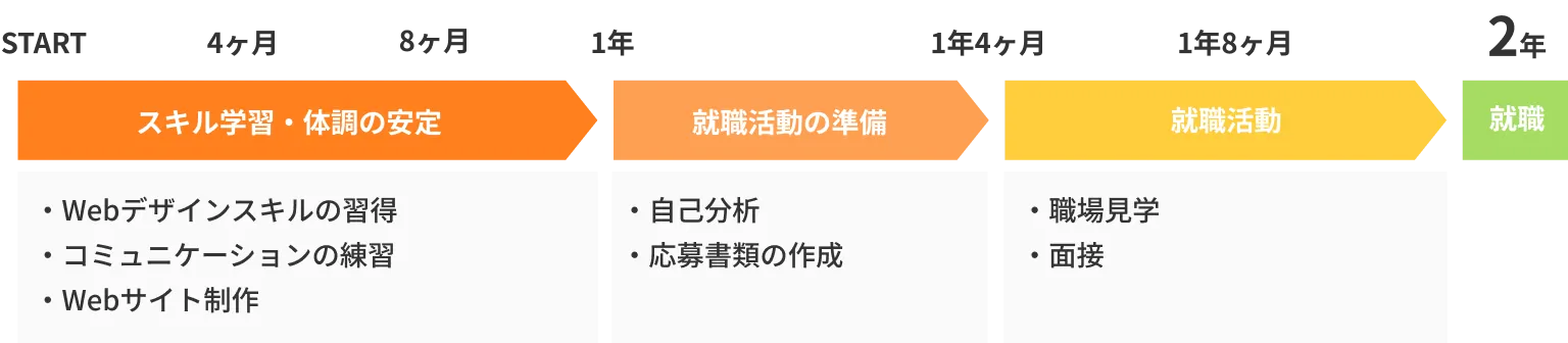 就労移行支援manaby2年利用者のスケジュール例
