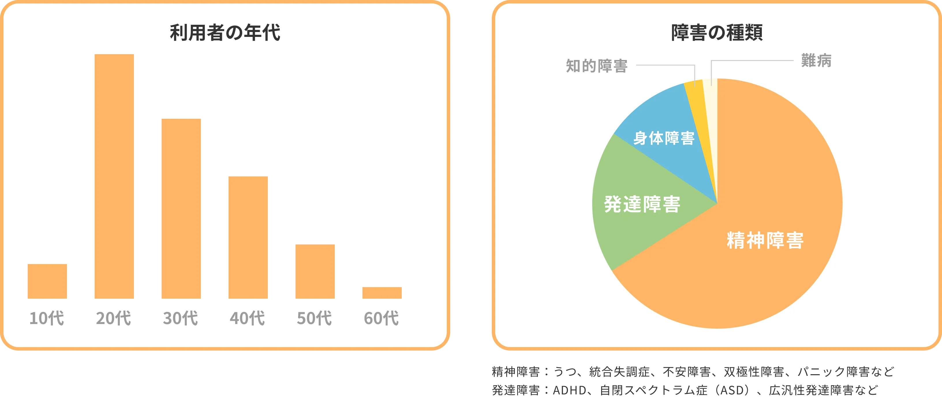 利用者年代、20代多数・利用者障害種類、精神障害中心